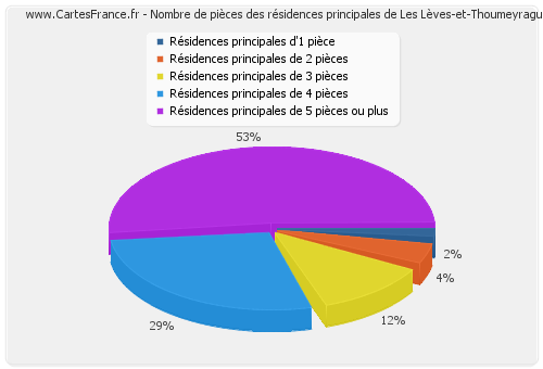 Nombre de pièces des résidences principales de Les Lèves-et-Thoumeyragues